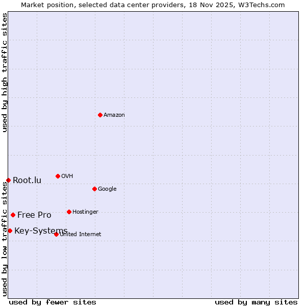 Market position of Free Pro vs. Key-Systems vs. Root.lu