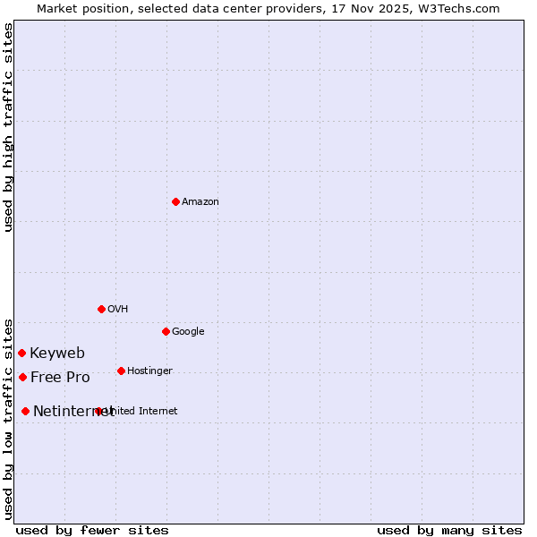 Market position of Netinternet vs. Free Pro vs. Keyweb