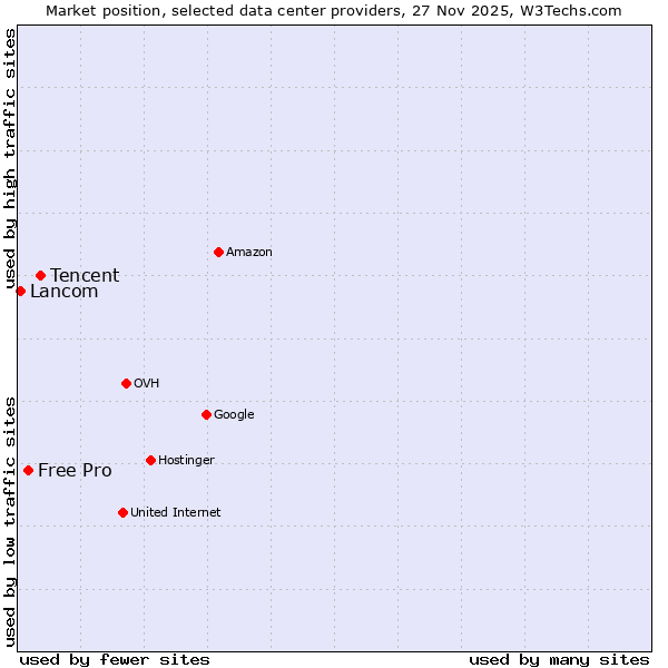 Market position of Tencent vs. Free Pro vs. Lancom