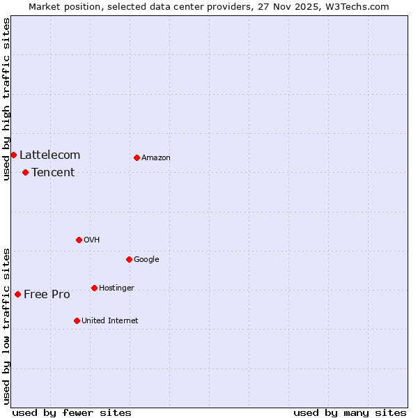 Market position of Tencent vs. Free Pro vs. Lattelecom