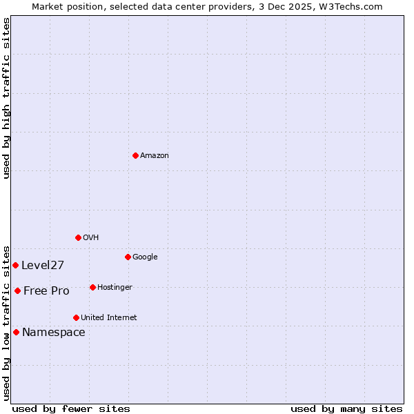 Market position of Free Pro vs. Namespace vs. Level27