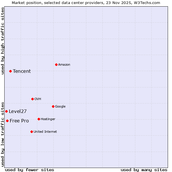 Market position of Tencent vs. Free Pro vs. Level27