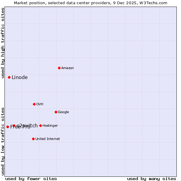 Market position of o2switch vs. Linode vs. Free Pro