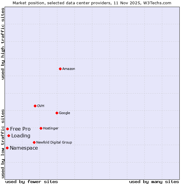 Market position of Loading vs. Free Pro vs. Namespace