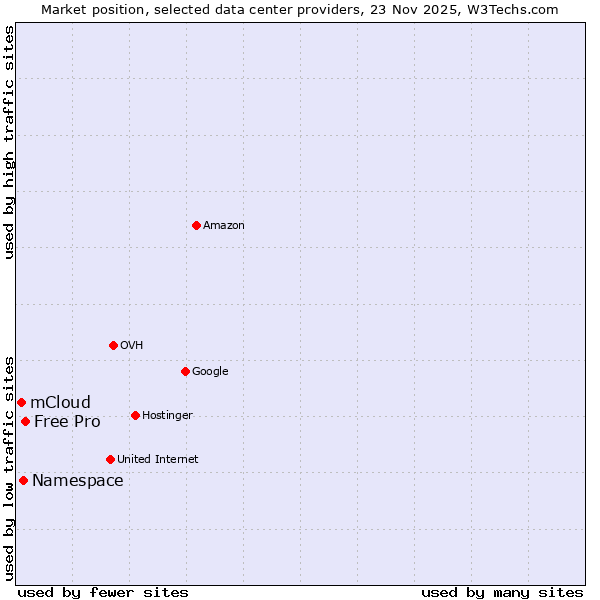 Market position of Free Pro vs. Namespace vs. mCloud