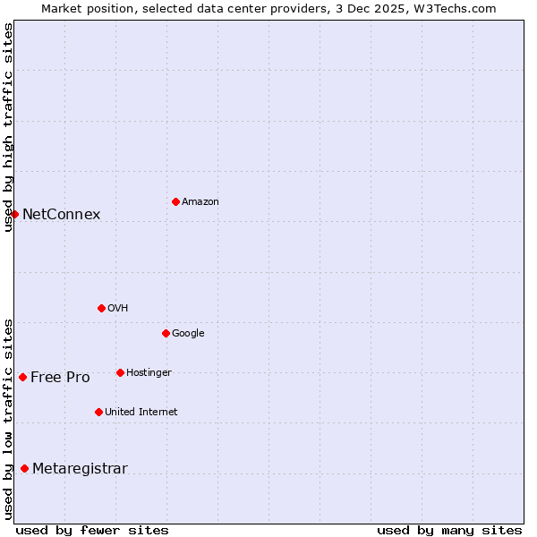 Market position of Metaregistrar vs. Free Pro vs. NetConnex