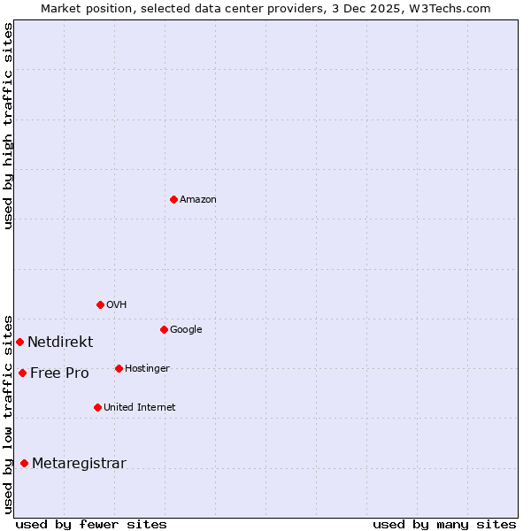 Market position of Metaregistrar vs. Free Pro vs. Netdirekt