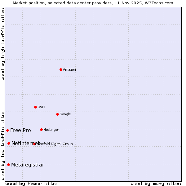 Market position of Netinternet vs. Metaregistrar vs. Free Pro