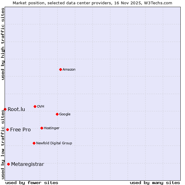 Market position of Metaregistrar vs. Free Pro vs. Root.lu
