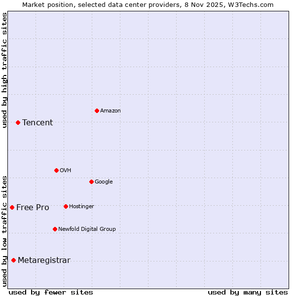 Market position of Tencent vs. Metaregistrar vs. Free Pro