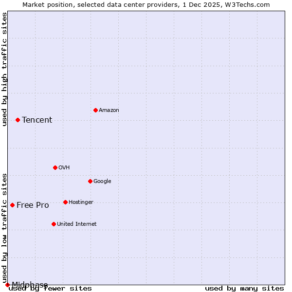 Market position of Tencent vs. Free Pro vs. Midphase