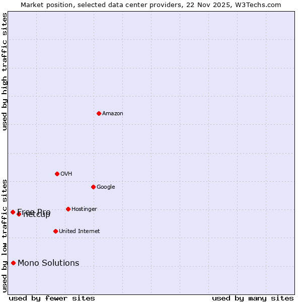 Market position of netcup vs. Mono Solutions vs. Free Pro