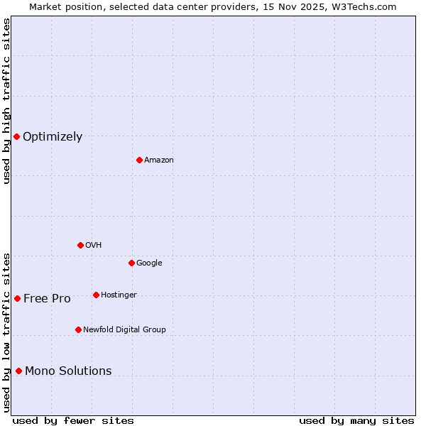 Market position of Mono Solutions vs. Free Pro vs. Optimizely
