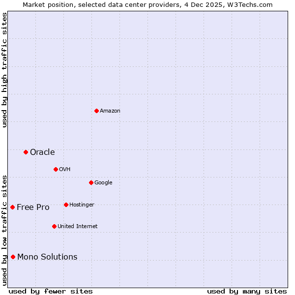 Market position of Oracle vs. Mono Solutions vs. Free Pro