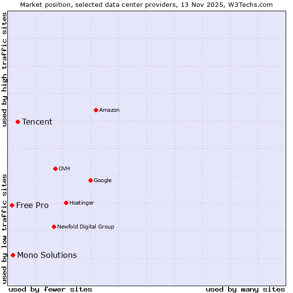 Market position of Tencent vs. Mono Solutions vs. Free Pro