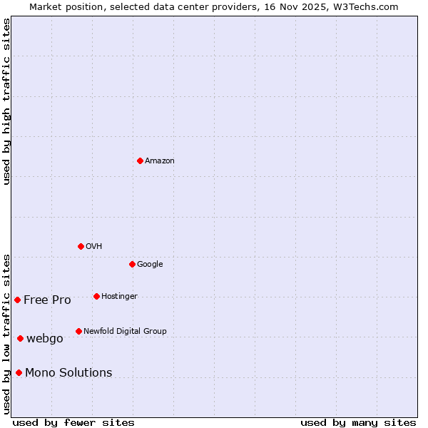 Market position of webgo vs. Mono Solutions vs. Free Pro