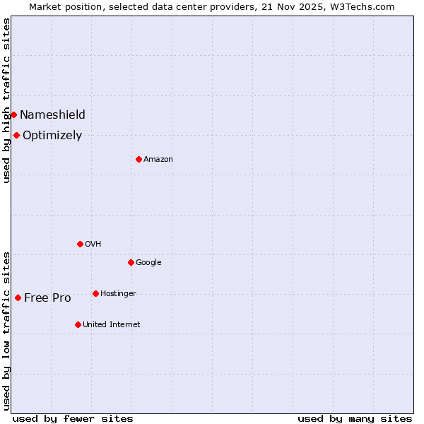 Market position of Free Pro vs. Optimizely vs. Nameshield