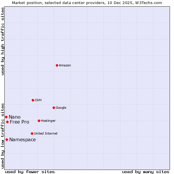 Market position of Free Pro vs. Namespace vs. Nano