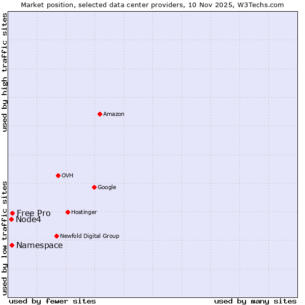 Market position of Free Pro vs. Namespace vs. Node4