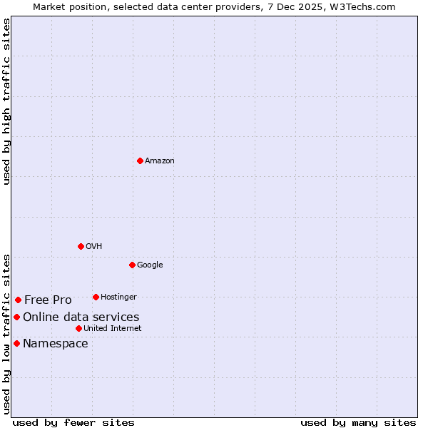 Market position of Free Pro vs. Online data services vs. Namespace