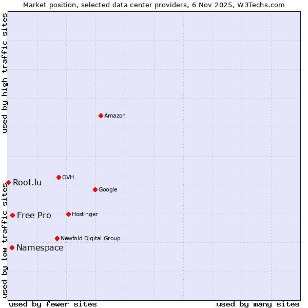 Market position of Free Pro vs. Namespace vs. Root.lu