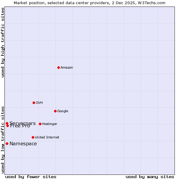 Market position of Free Pro vs. Serverpars vs. Namespace