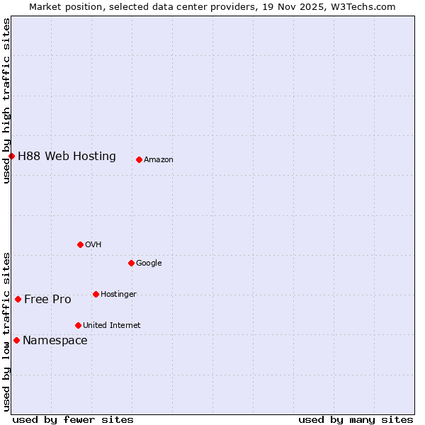Market position of Free Pro vs. Namespace vs. H88 Web Hosting