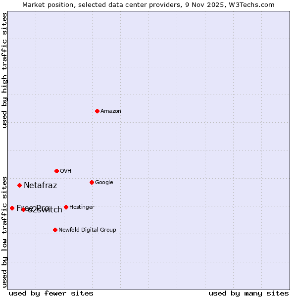 Market position of o2switch vs. Netafraz vs. Free Pro