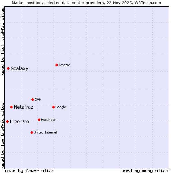 Market position of Netafraz vs. Scalaxy vs. Free Pro