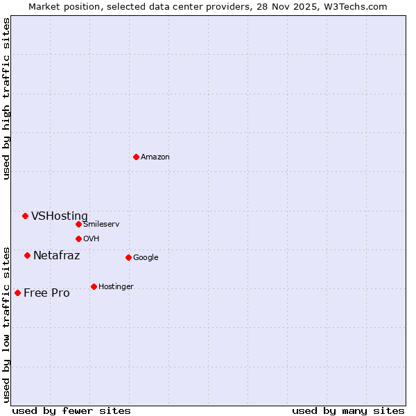 Market position of Netafraz vs. VSHosting vs. Free Pro