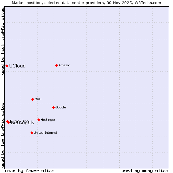 Market position of NetAngels vs. Free Pro vs. UCloud