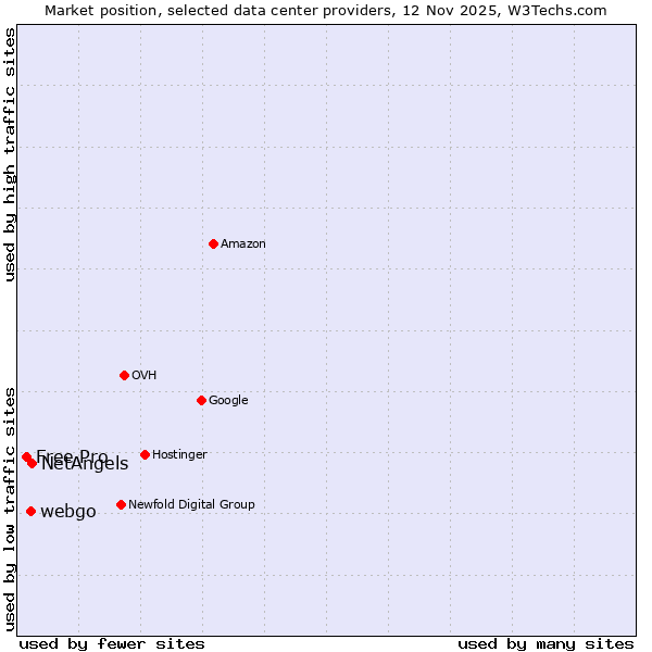 Market position of NetAngels vs. webgo vs. Free Pro
