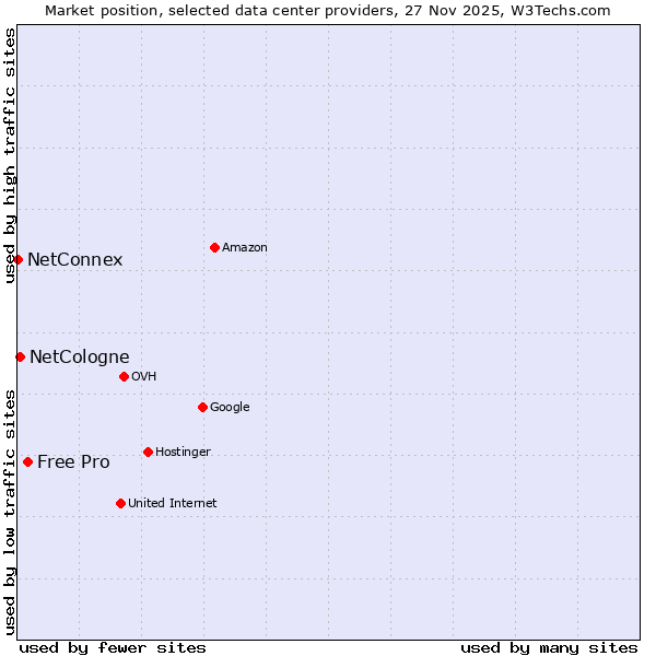 Market position of Free Pro vs. NetCologne vs. NetConnex