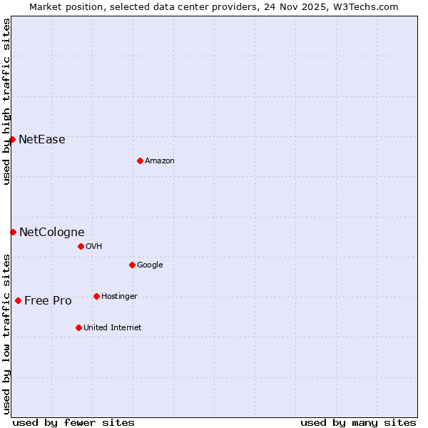 Market position of Free Pro vs. NetCologne vs. NetEase