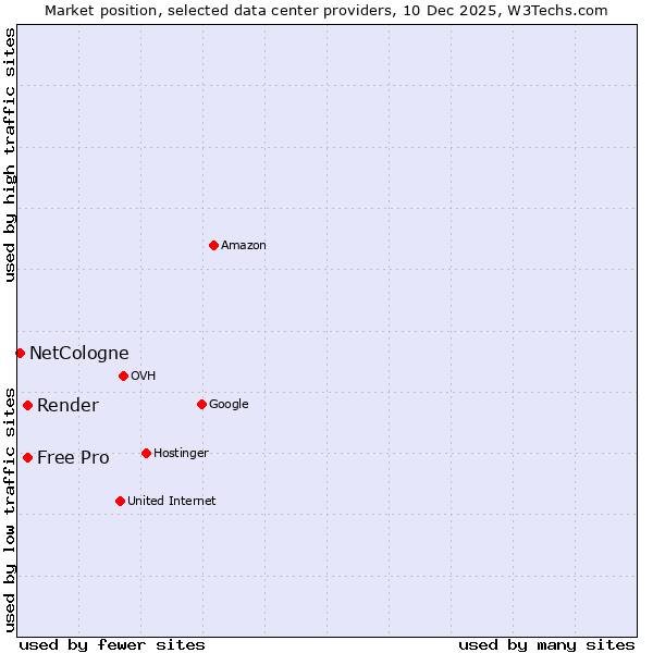 Market position of Render vs. Free Pro vs. NetCologne