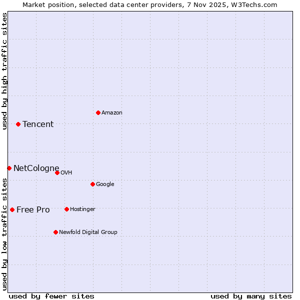 Market position of Tencent vs. Free Pro vs. NetCologne