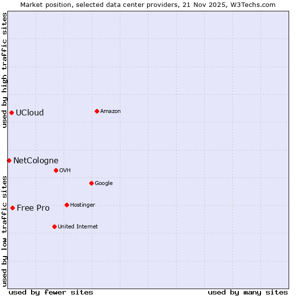 Market position of Free Pro vs. UCloud vs. NetCologne