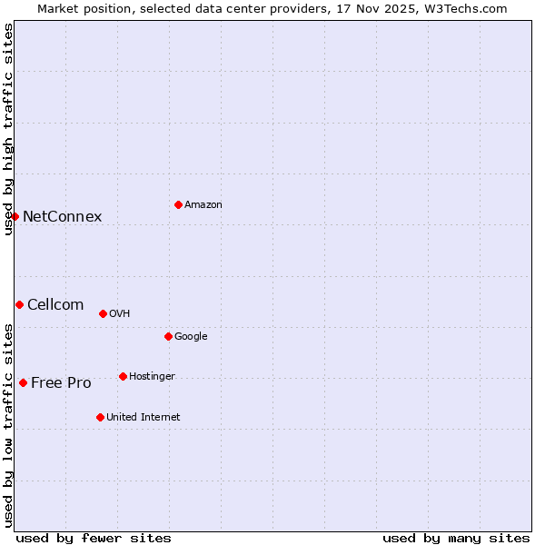 Market position of Free Pro vs. Cellcom vs. NetConnex