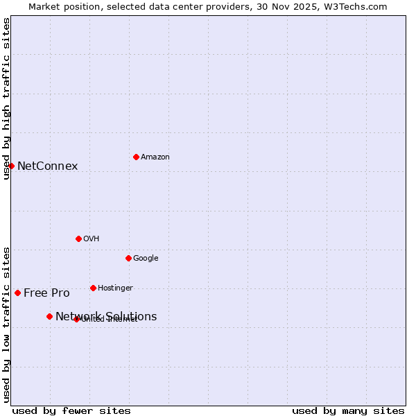 Market position of Network Solutions vs. Free Pro vs. NetConnex