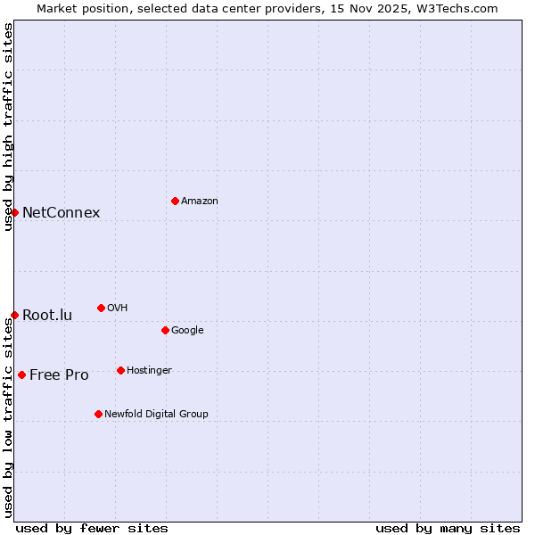 Market position of Free Pro vs. Root.lu vs. NetConnex