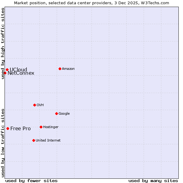 Market position of Free Pro vs. UCloud vs. NetConnex