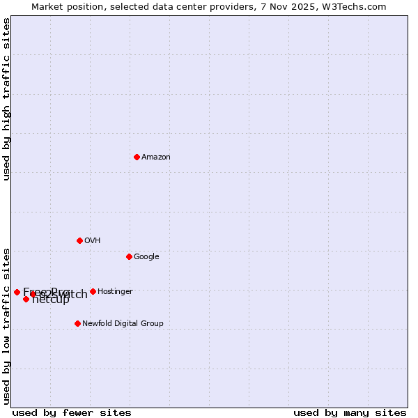 Market position of o2switch vs. netcup vs. Free Pro