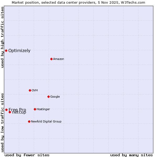 Market position of netcup vs. Free Pro vs. Optimizely