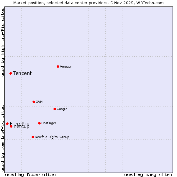 Market position of netcup vs. Tencent vs. Free Pro