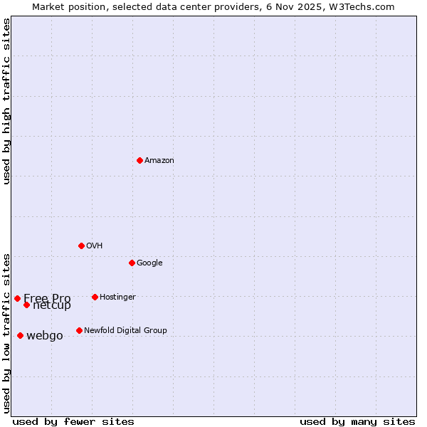 Market position of netcup vs. webgo vs. Free Pro