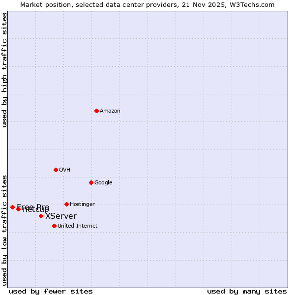 Market position of XServer vs. netcup vs. Free Pro