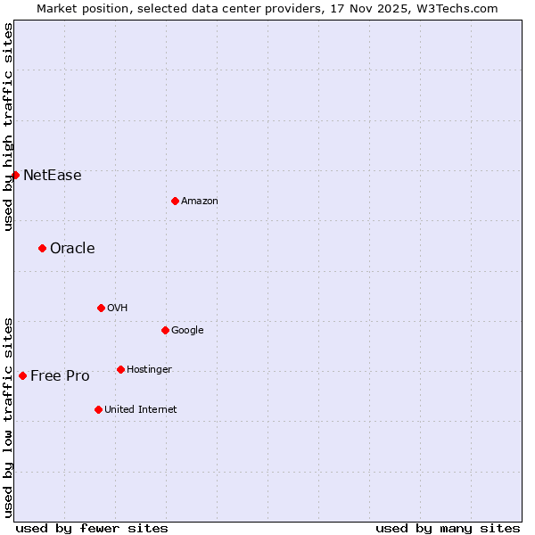 Market position of Oracle vs. Free Pro vs. NetEase