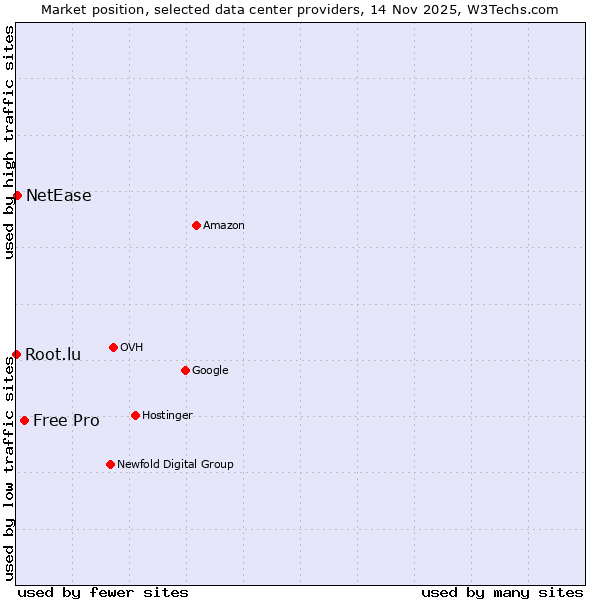 Market position of Free Pro vs. NetEase vs. Root.lu