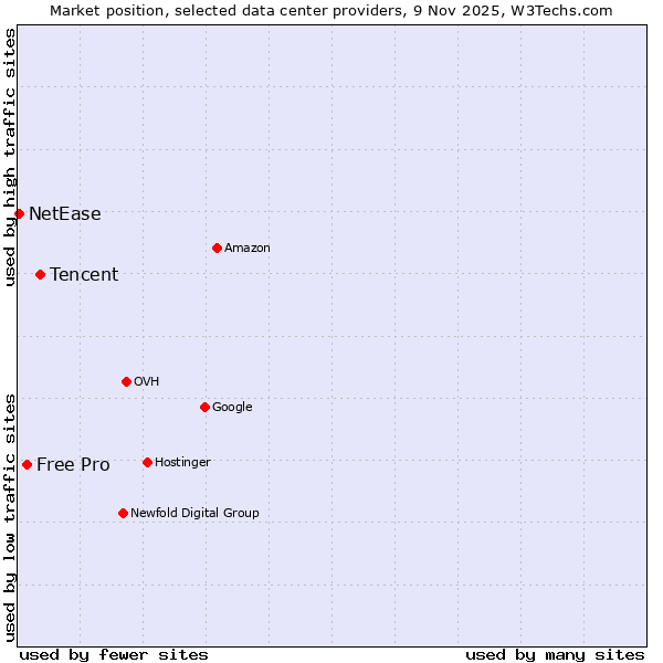 Market position of Tencent vs. Free Pro vs. NetEase