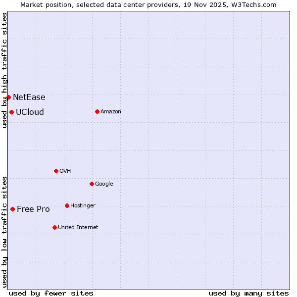 Market position of Free Pro vs. UCloud vs. NetEase